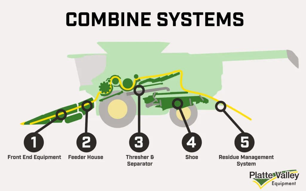 Platte Valley Equipment Understanding Combine Systems and Adjustments